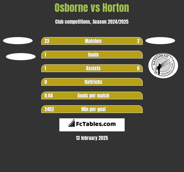 Osborne vs Horton h2h player stats