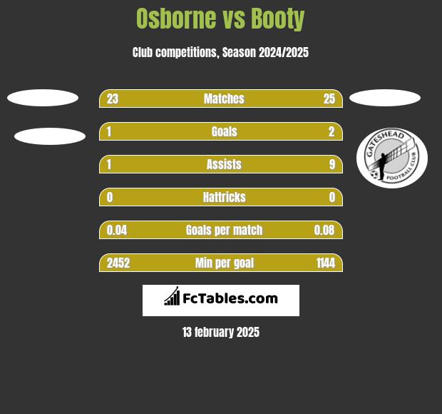 Osborne vs Booty h2h player stats