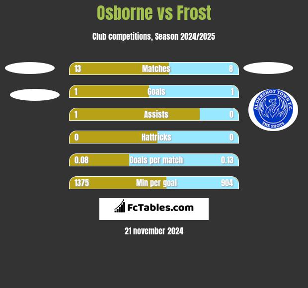 Osborne vs Frost h2h player stats