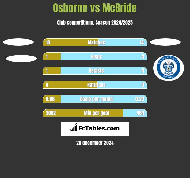 Osborne vs McBride h2h player stats