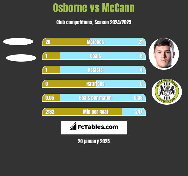 Osborne vs McCann h2h player stats