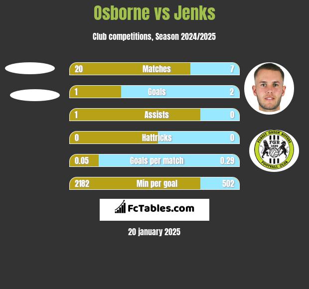 Osborne vs Jenks h2h player stats