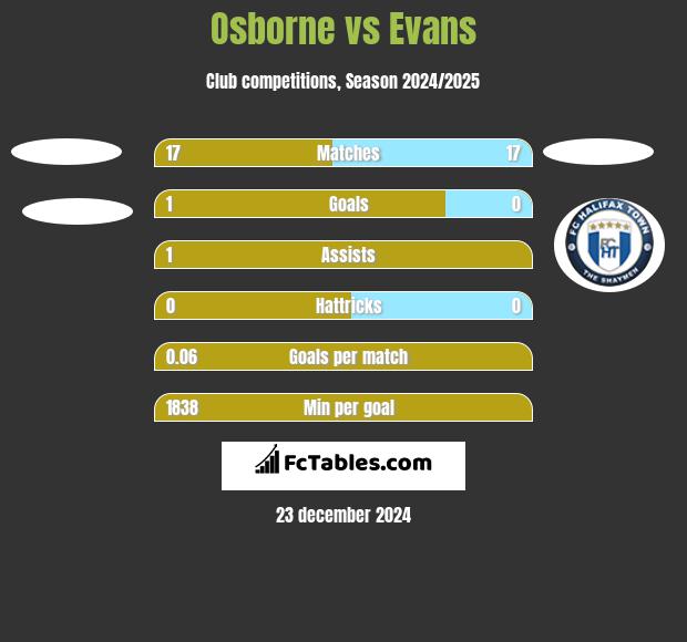 Osborne vs Evans h2h player stats