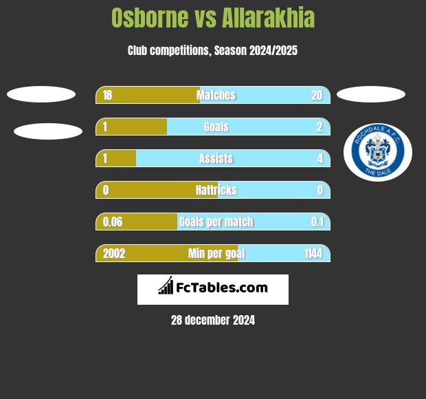 Osborne vs Allarakhia h2h player stats