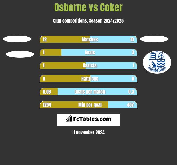 Osborne vs Coker h2h player stats