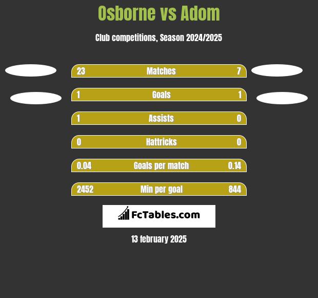 Osborne vs Adom h2h player stats