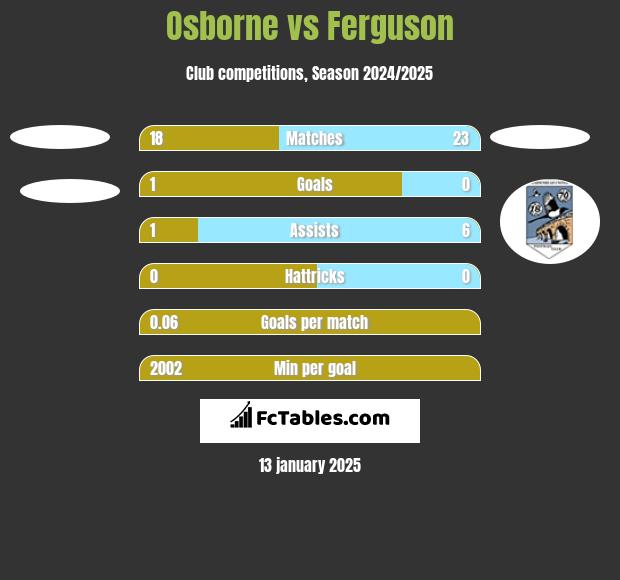 Osborne vs Ferguson h2h player stats