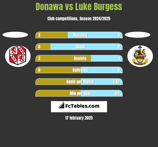 Donawa vs Luke Burgess h2h player stats