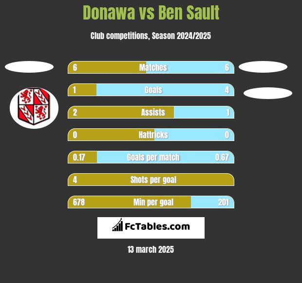 Donawa vs Ben Sault h2h player stats