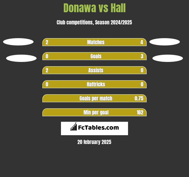 Donawa vs Hall h2h player stats