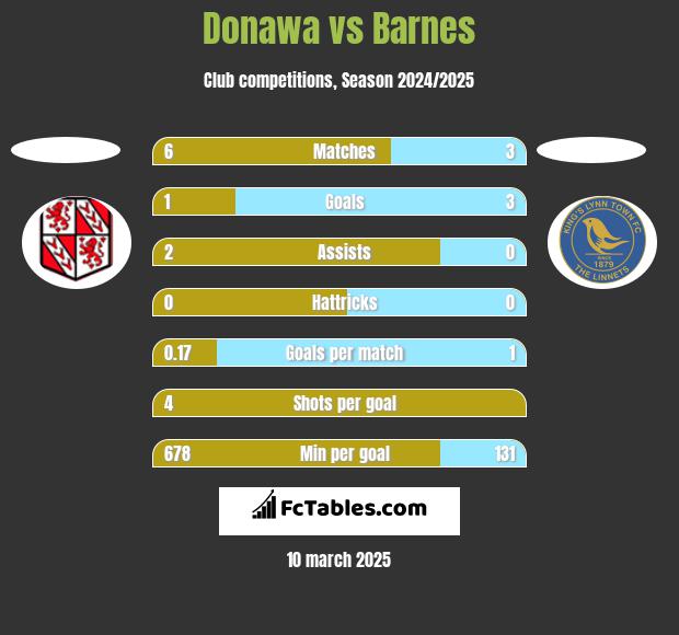 Donawa vs Barnes h2h player stats