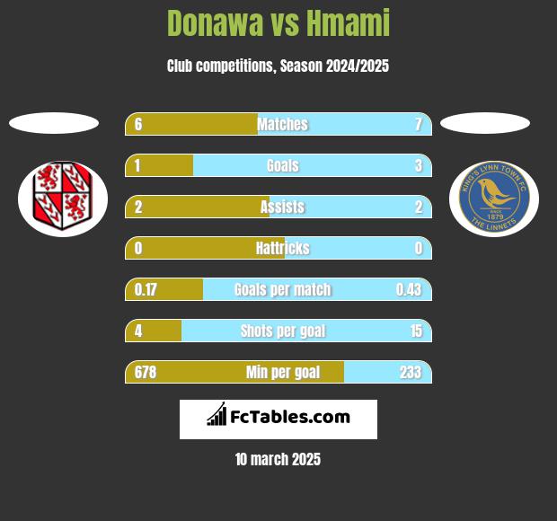 Donawa vs Hmami h2h player stats