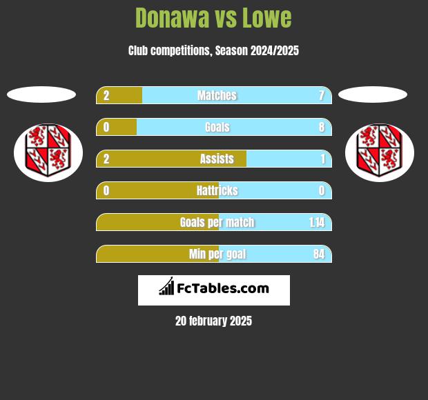 Donawa vs Lowe h2h player stats