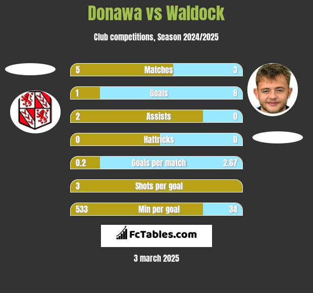 Donawa vs Waldock h2h player stats