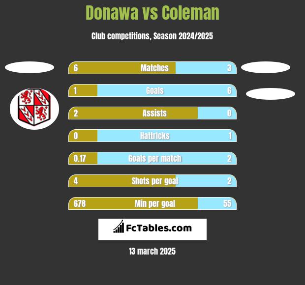 Donawa vs Coleman h2h player stats