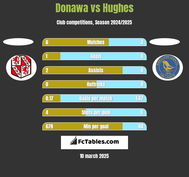 Donawa vs Hughes h2h player stats