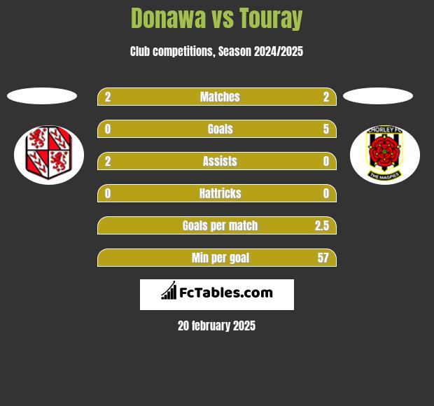 Donawa vs Touray h2h player stats