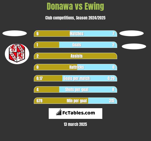 Donawa vs Ewing h2h player stats