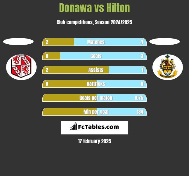 Donawa vs Hilton h2h player stats