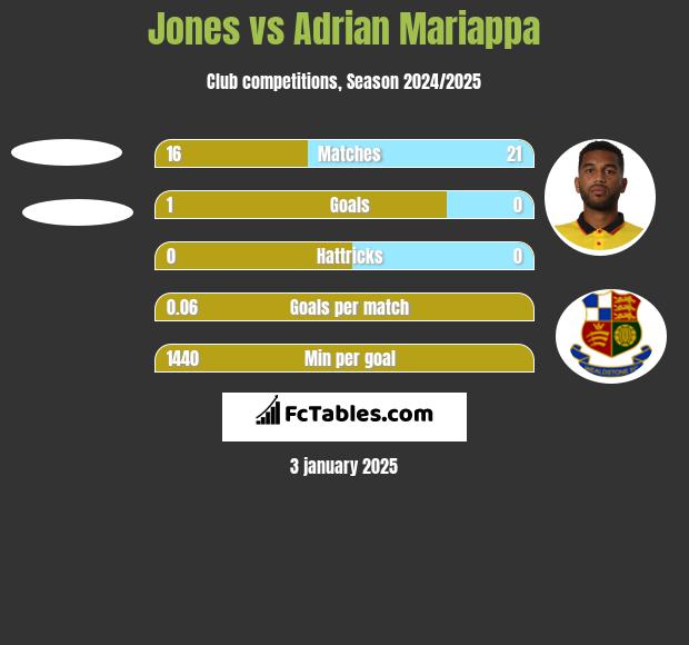 Jones vs Adrian Mariappa h2h player stats