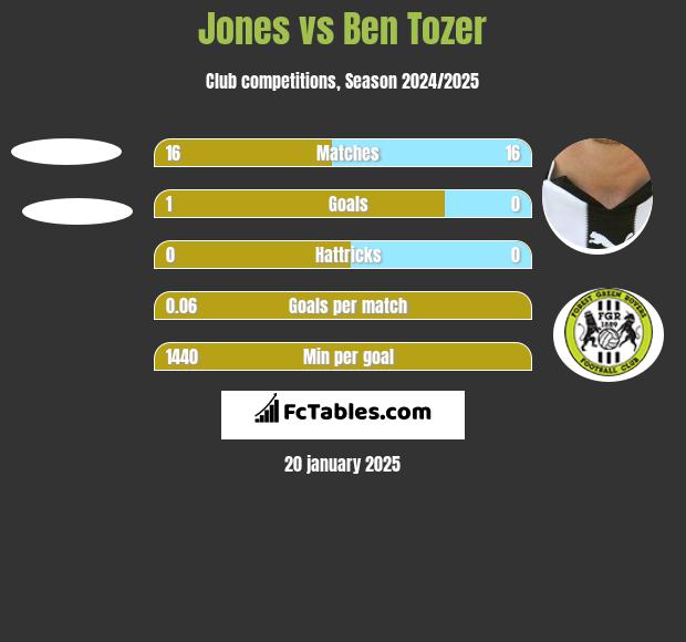 Jones vs Ben Tozer h2h player stats