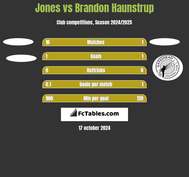 Jones vs Brandon Haunstrup h2h player stats