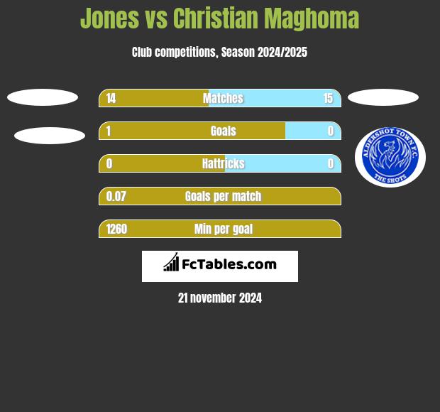 Jones vs Christian Maghoma h2h player stats