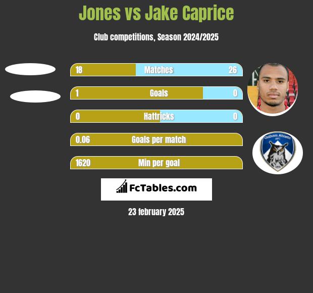 Jones vs Jake Caprice h2h player stats