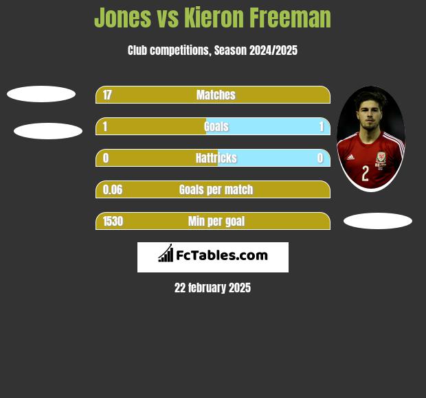 Jones vs Kieron Freeman h2h player stats