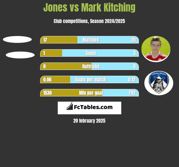 Jones vs Mark Kitching h2h player stats