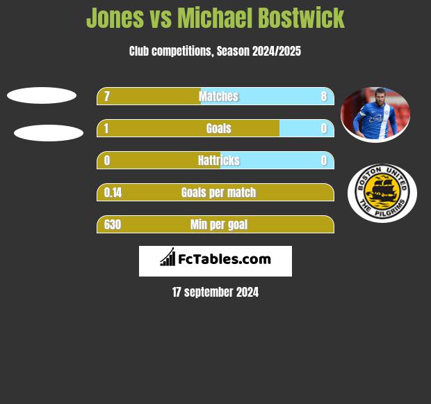 Jones vs Michael Bostwick h2h player stats