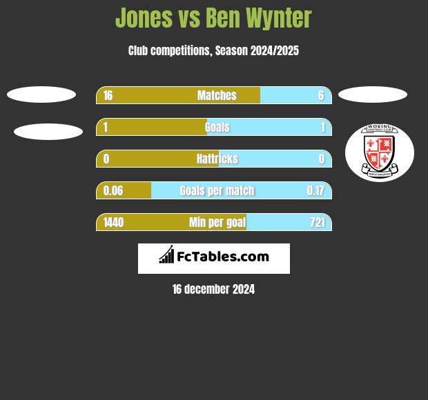 Jones vs Ben Wynter h2h player stats