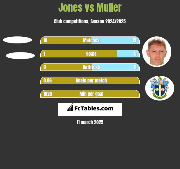 Jones vs Muller h2h player stats