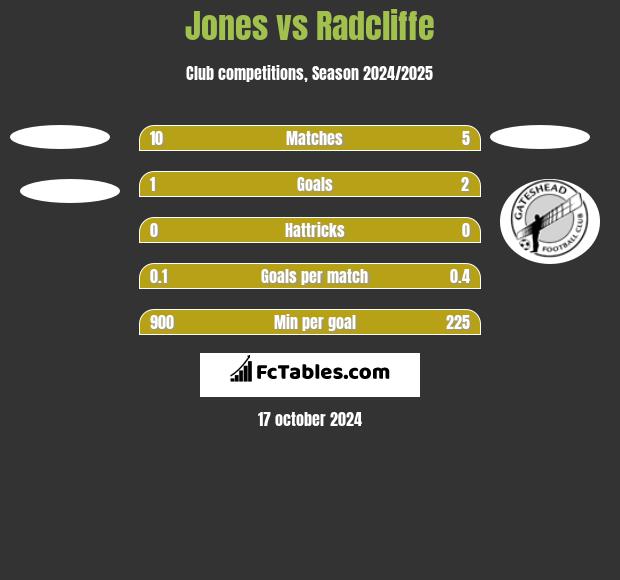 Jones vs Radcliffe h2h player stats