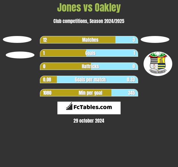 Jones vs Oakley h2h player stats