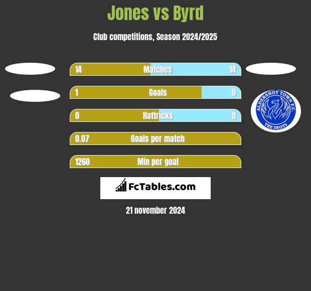 Jones vs Byrd h2h player stats