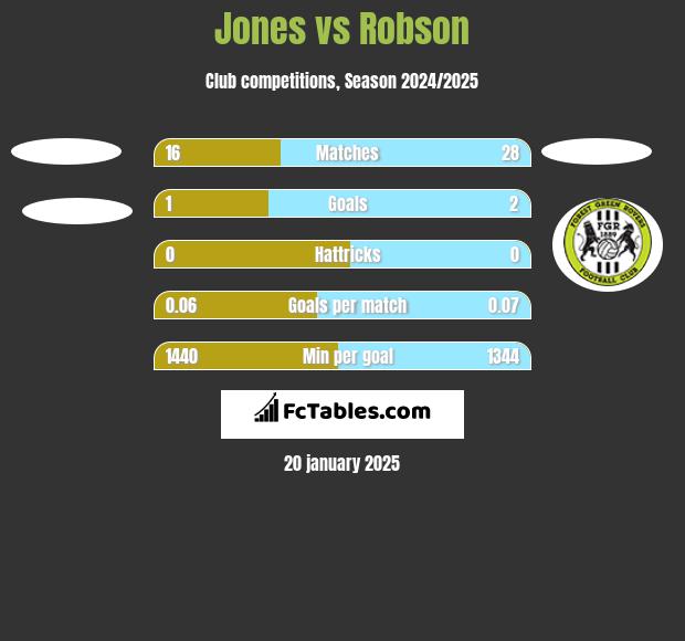 Jones vs Robson h2h player stats