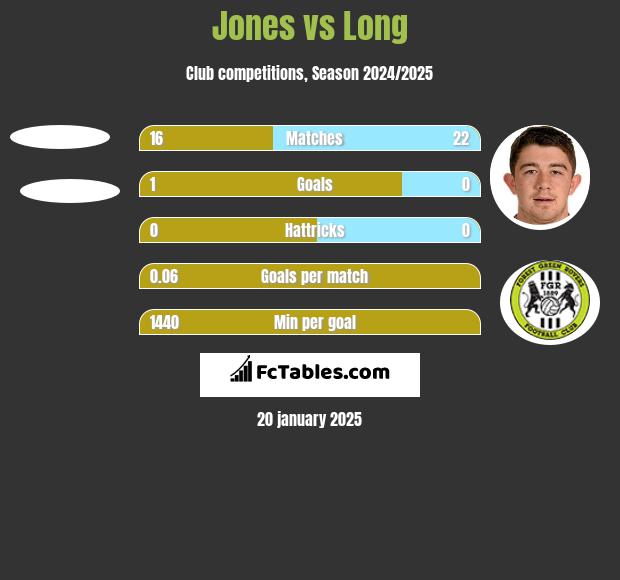 Jones vs Long h2h player stats