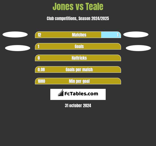 Jones vs Teale h2h player stats