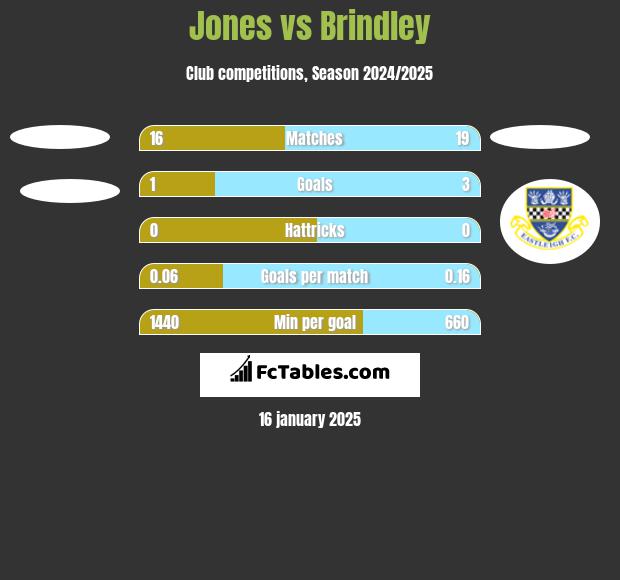 Jones vs Brindley h2h player stats