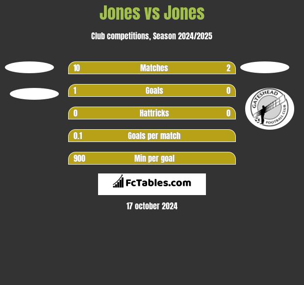 Jones vs Jones h2h player stats