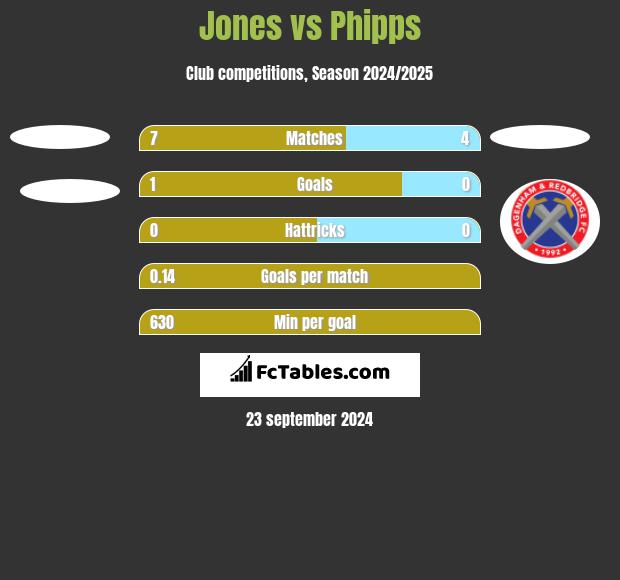 Jones vs Phipps h2h player stats