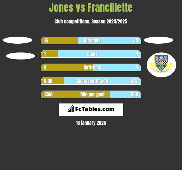 Jones vs Francillette h2h player stats