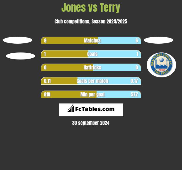 Jones vs Terry h2h player stats