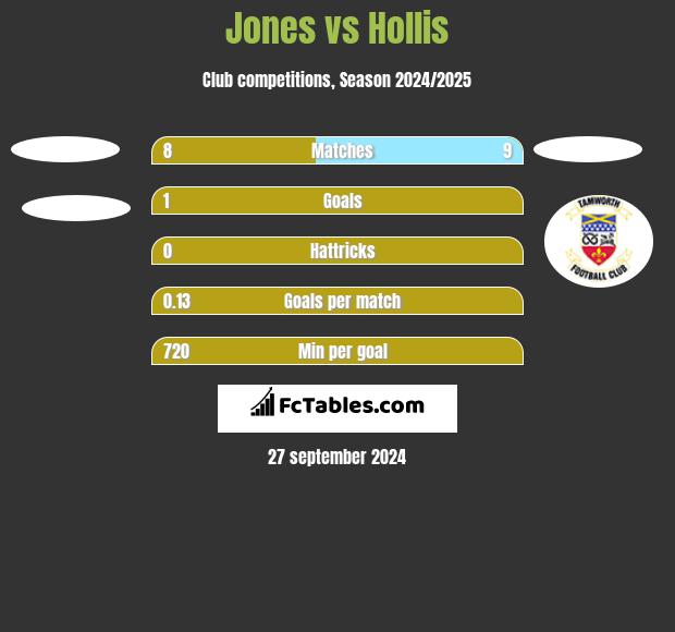 Jones vs Hollis h2h player stats