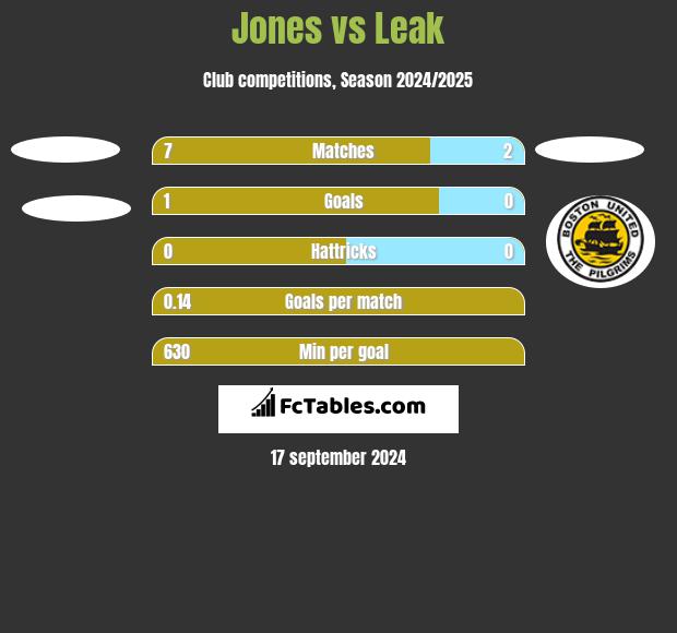 Jones vs Leak h2h player stats