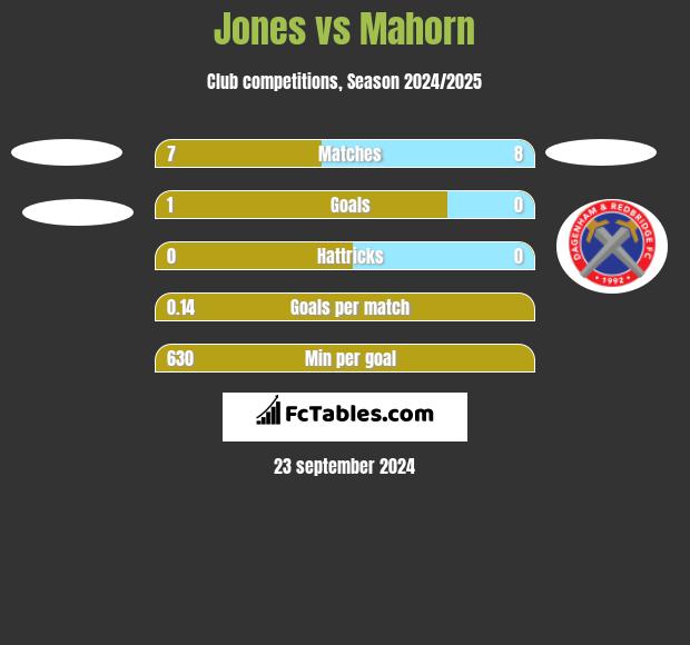 Jones vs Mahorn h2h player stats