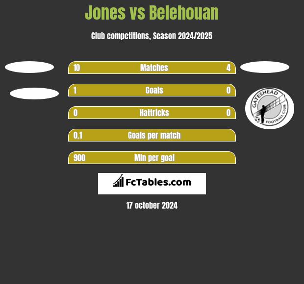 Jones vs Belehouan h2h player stats