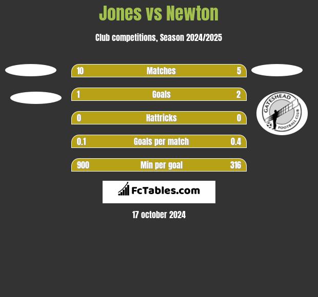 Jones vs Newton h2h player stats