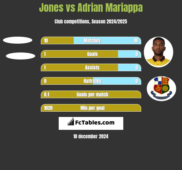 Jones vs Adrian Mariappa h2h player stats